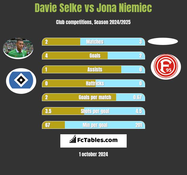 Davie Selke vs Jona Niemiec h2h player stats