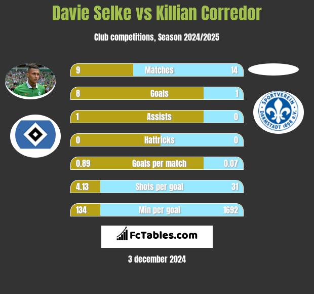 Davie Selke vs Killian Corredor h2h player stats