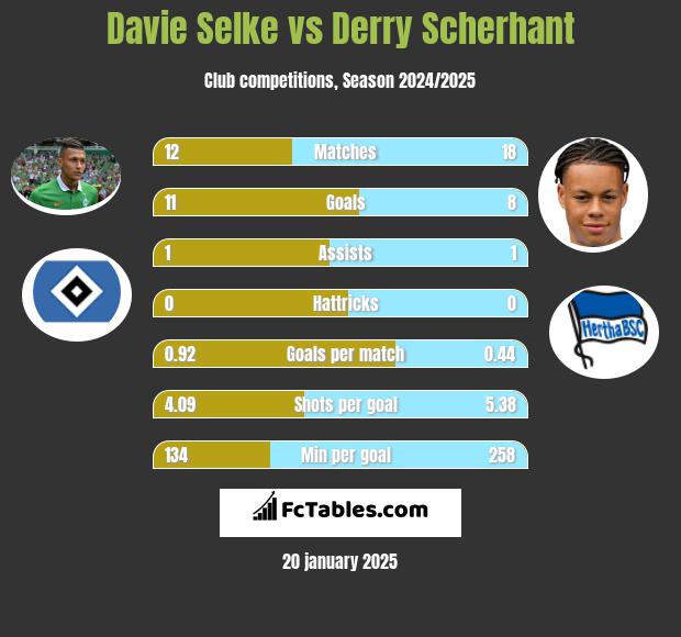 Davie Selke vs Derry Scherhant h2h player stats