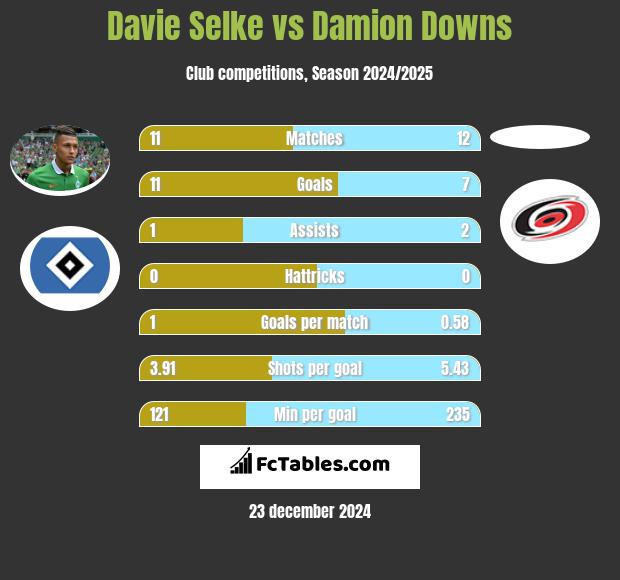 Davie Selke vs Damion Downs h2h player stats