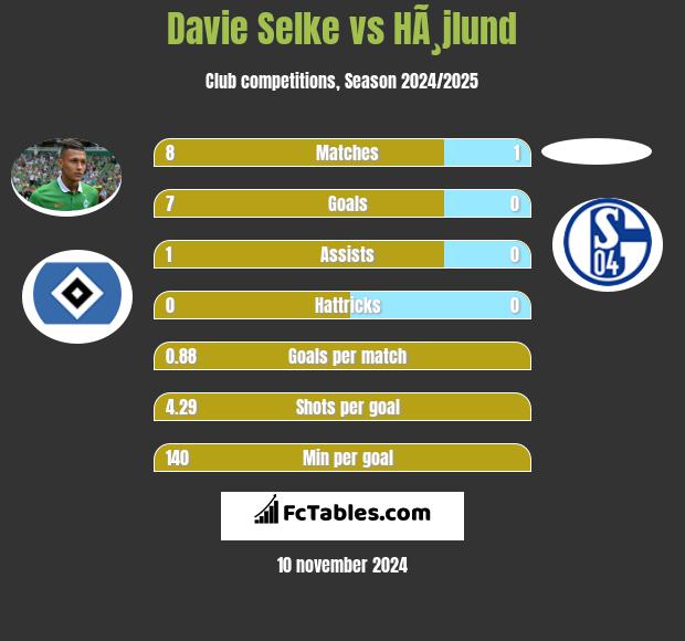 Davie Selke vs HÃ¸jlund h2h player stats