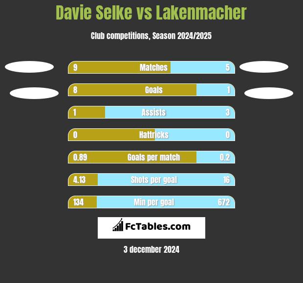 Davie Selke vs Lakenmacher h2h player stats