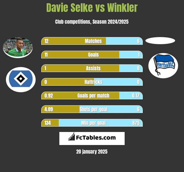 Davie Selke vs Winkler h2h player stats