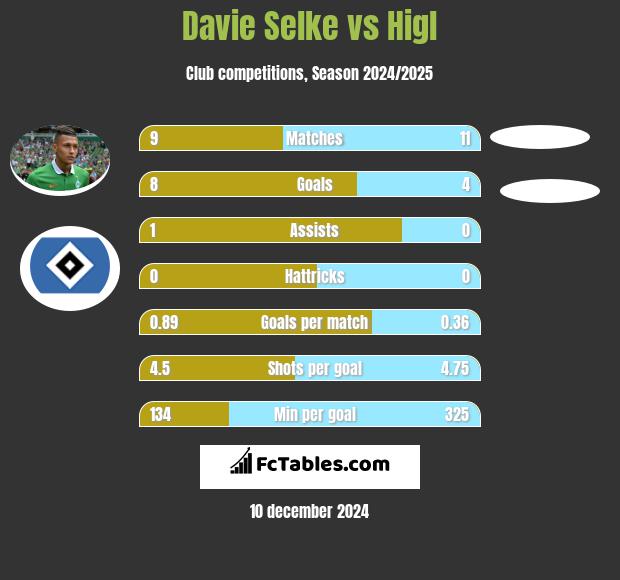 Davie Selke vs Higl h2h player stats