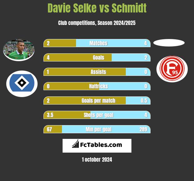 Davie Selke vs Schmidt h2h player stats