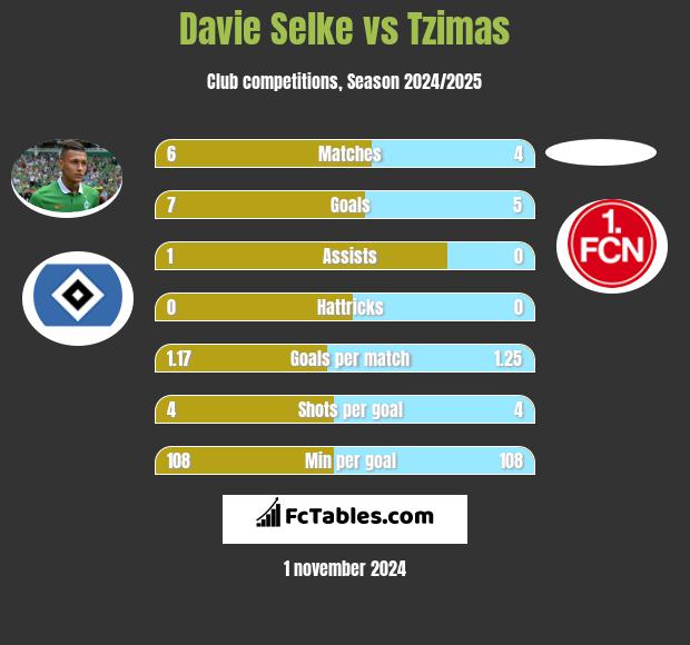 Davie Selke vs Tzimas h2h player stats