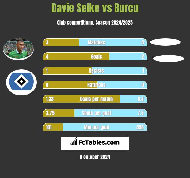 Davie Selke vs Burcu h2h player stats