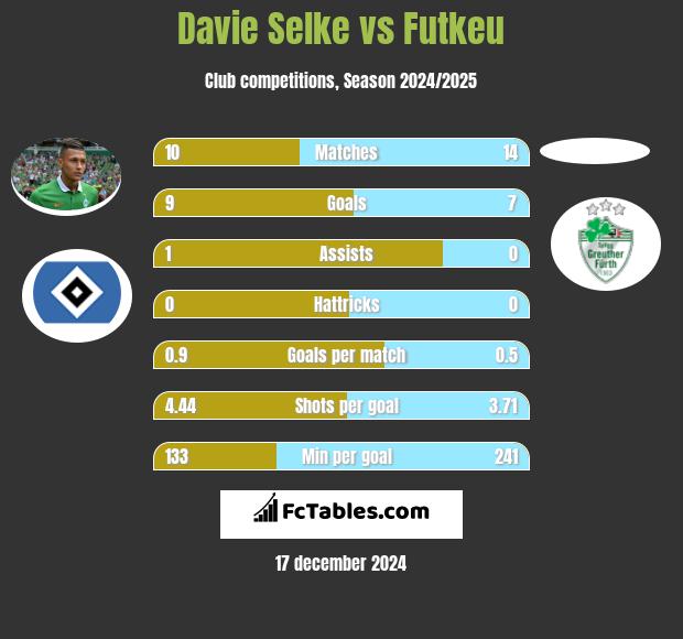 Davie Selke vs Futkeu h2h player stats