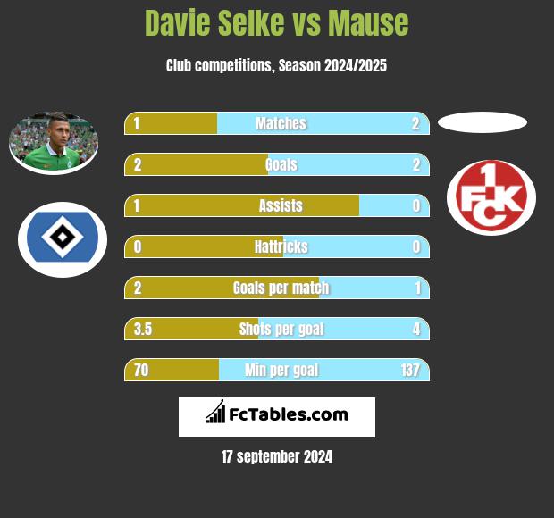 Davie Selke vs Mause h2h player stats