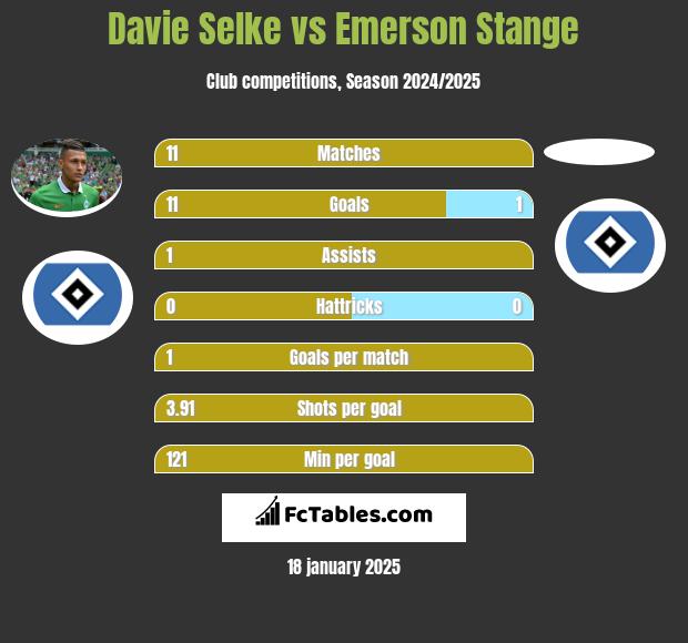 Davie Selke vs Emerson Stange h2h player stats