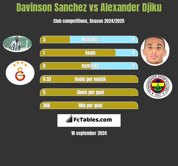 Davinson Sanchez vs Alexander Djiku h2h player stats