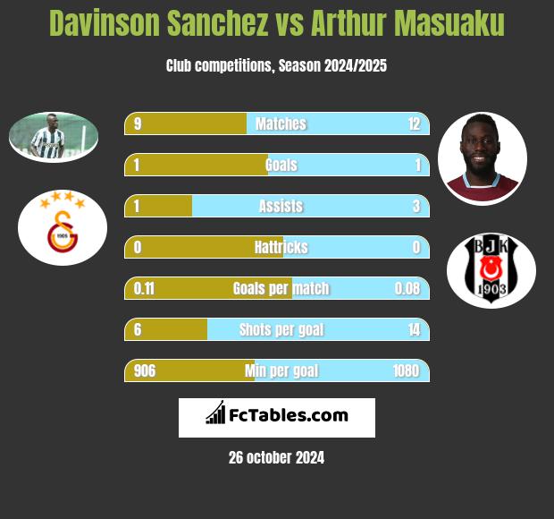 Davinson Sanchez vs Arthur Masuaku h2h player stats