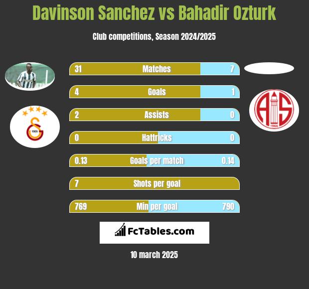 Davinson Sanchez vs Bahadir Ozturk h2h player stats