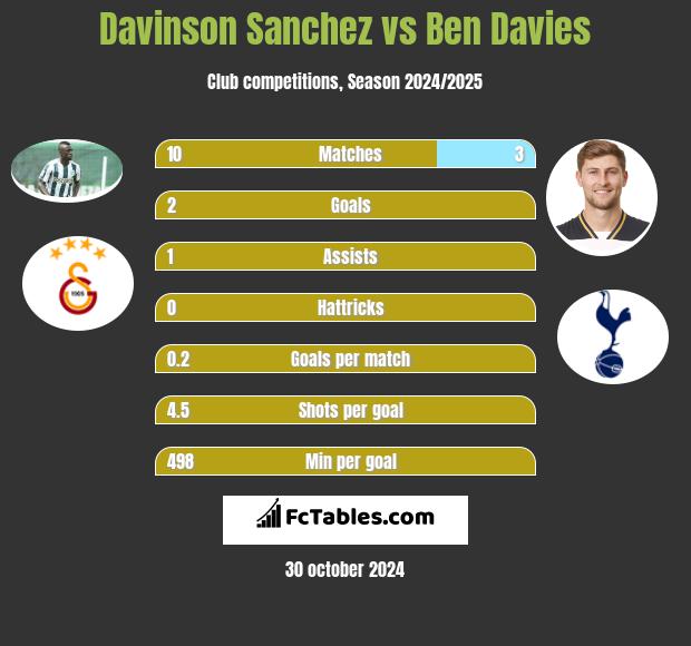 Davinson Sanchez vs Ben Davies h2h player stats