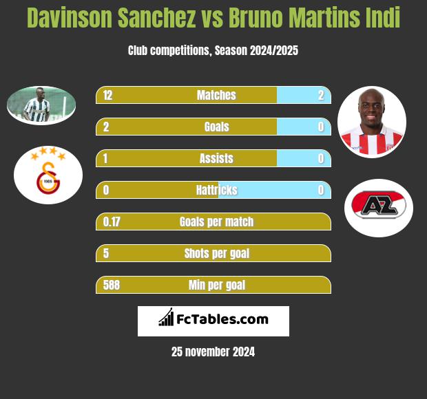 Davinson Sanchez vs Bruno Martins Indi h2h player stats