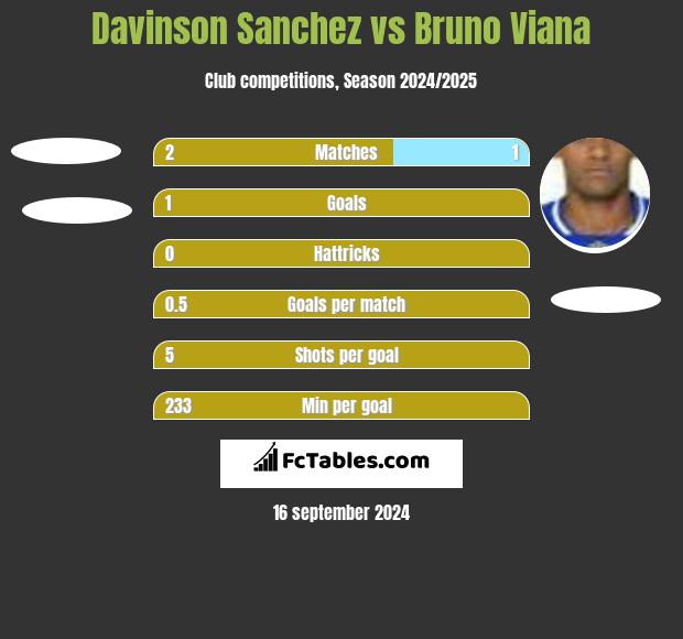 Davinson Sanchez vs Bruno Viana h2h player stats