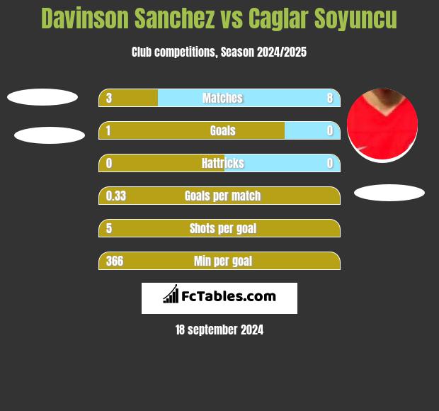 Davinson Sanchez vs Caglar Soyuncu h2h player stats