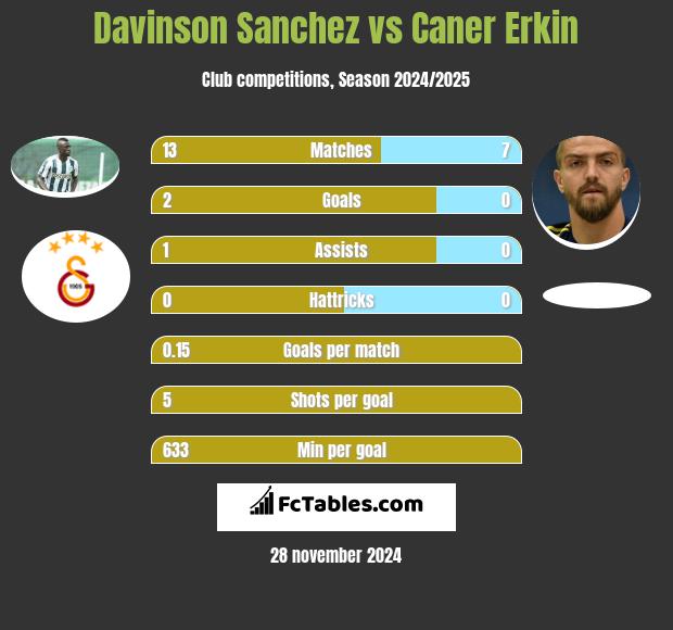 Davinson Sanchez vs Caner Erkin h2h player stats