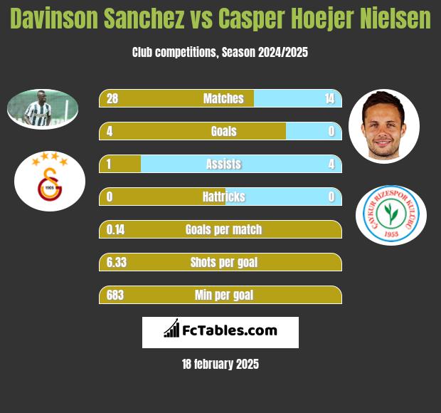 Davinson Sanchez vs Casper Hoejer Nielsen h2h player stats