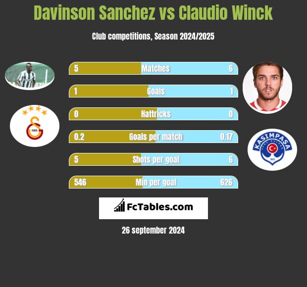 Davinson Sanchez vs Claudio Winck h2h player stats