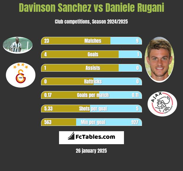 Davinson Sanchez vs Daniele Rugani h2h player stats