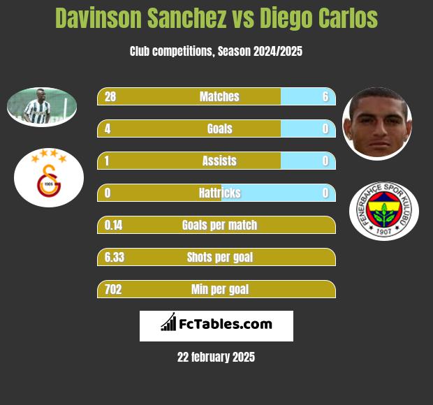 Davinson Sanchez vs Diego Carlos h2h player stats