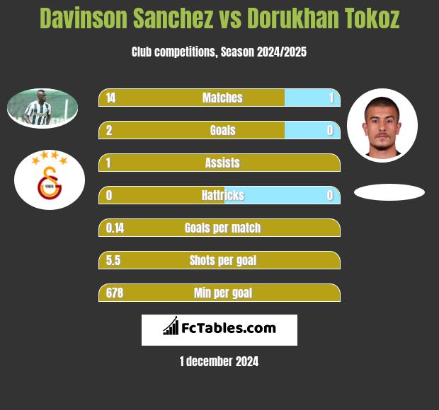 Davinson Sanchez vs Dorukhan Tokoz h2h player stats