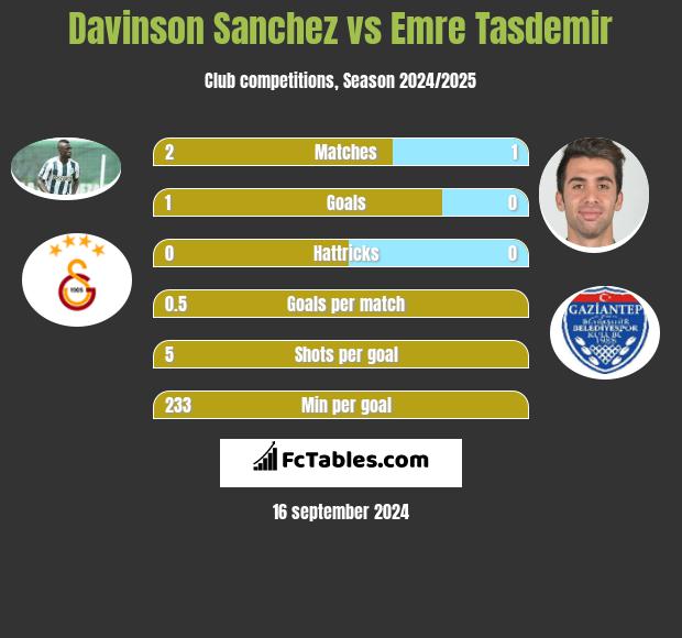 Davinson Sanchez vs Emre Tasdemir h2h player stats