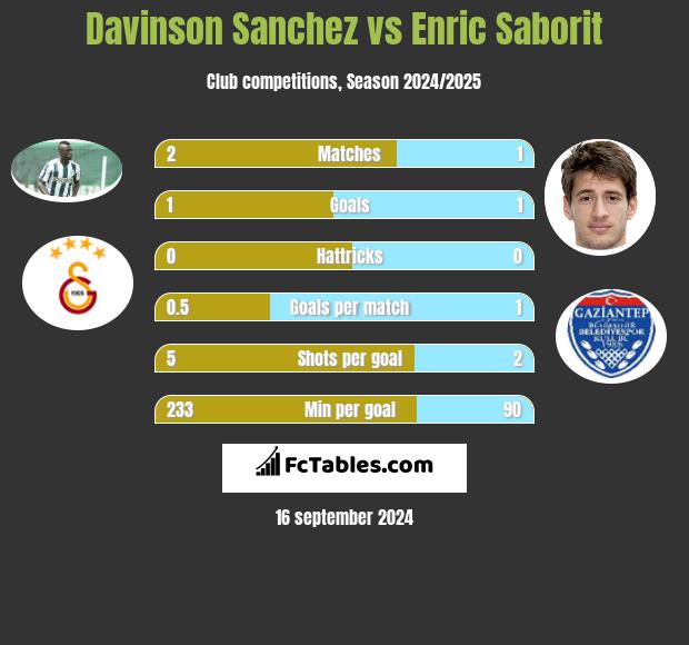 Davinson Sanchez vs Enric Saborit h2h player stats