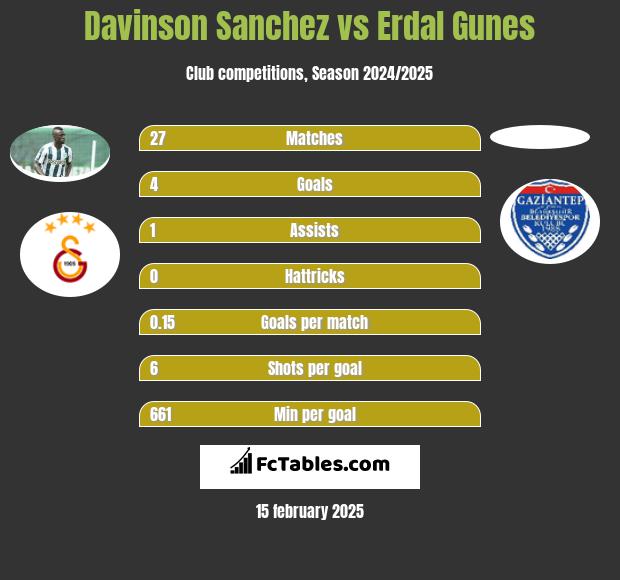 Davinson Sanchez vs Erdal Gunes h2h player stats