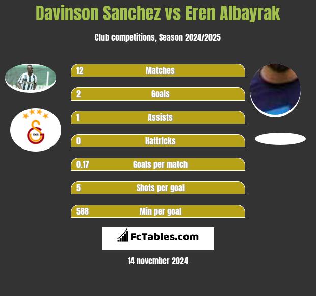 Davinson Sanchez vs Eren Albayrak h2h player stats