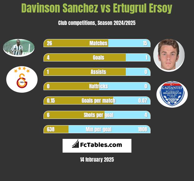 Davinson Sanchez vs Ertugrul Ersoy h2h player stats