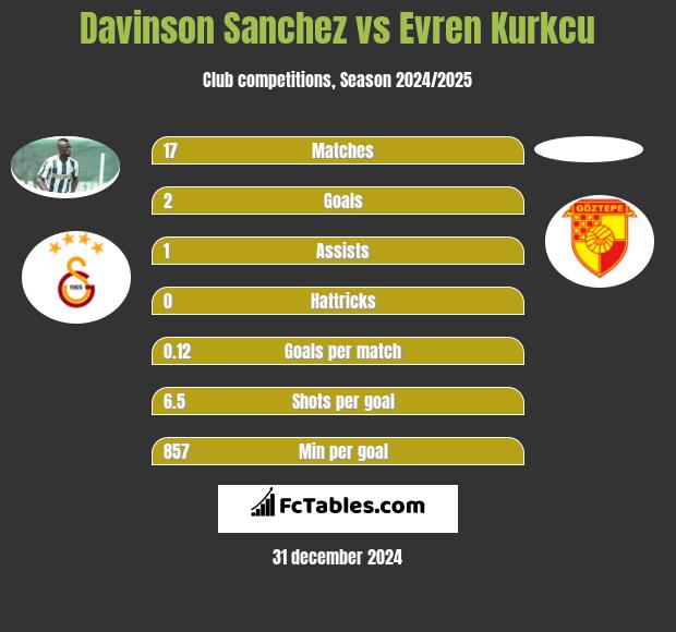 Davinson Sanchez vs Evren Kurkcu h2h player stats