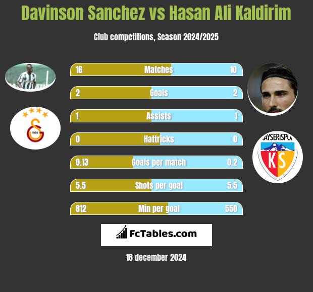 Davinson Sanchez vs Hasan Ali Kaldirim h2h player stats