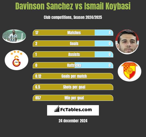 Davinson Sanchez vs Ismail Koybasi h2h player stats