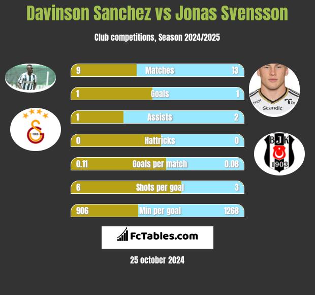 Davinson Sanchez vs Jonas Svensson h2h player stats