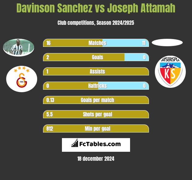 Davinson Sanchez vs Joseph Attamah h2h player stats