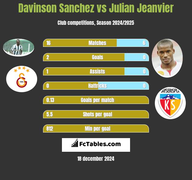 Davinson Sanchez vs Julian Jeanvier h2h player stats