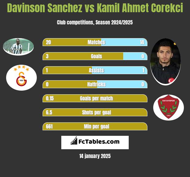 Davinson Sanchez vs Kamil Ahmet Corekci h2h player stats