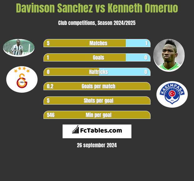 Davinson Sanchez vs Kenneth Omeruo h2h player stats