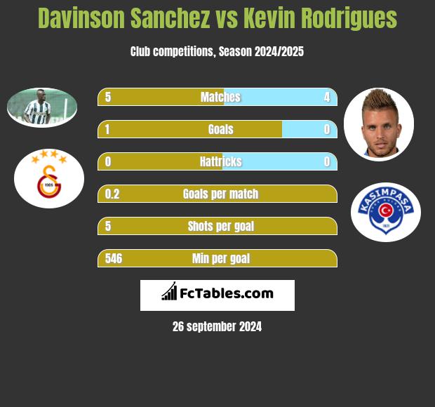 Davinson Sanchez vs Kevin Rodrigues h2h player stats