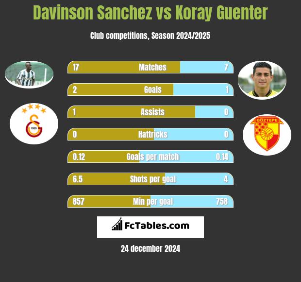 Davinson Sanchez vs Koray Guenter h2h player stats