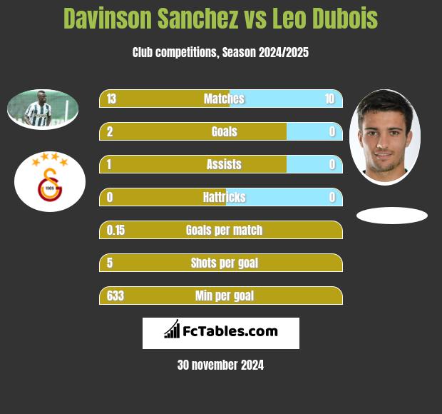 Davinson Sanchez vs Leo Dubois h2h player stats