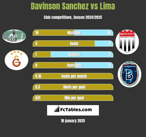 Davinson Sanchez vs Lima h2h player stats