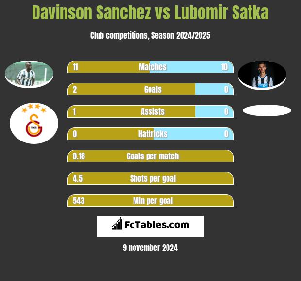 Davinson Sanchez vs Lubomir Satka h2h player stats