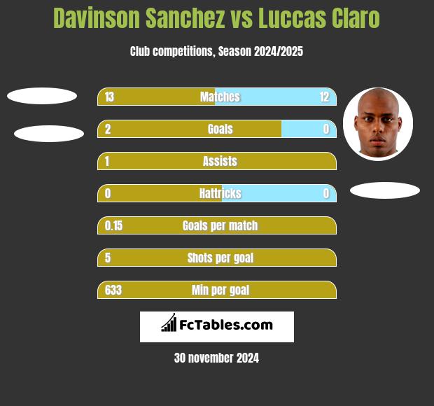 Davinson Sanchez vs Luccas Claro h2h player stats