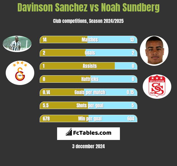 Davinson Sanchez vs Noah Sundberg h2h player stats