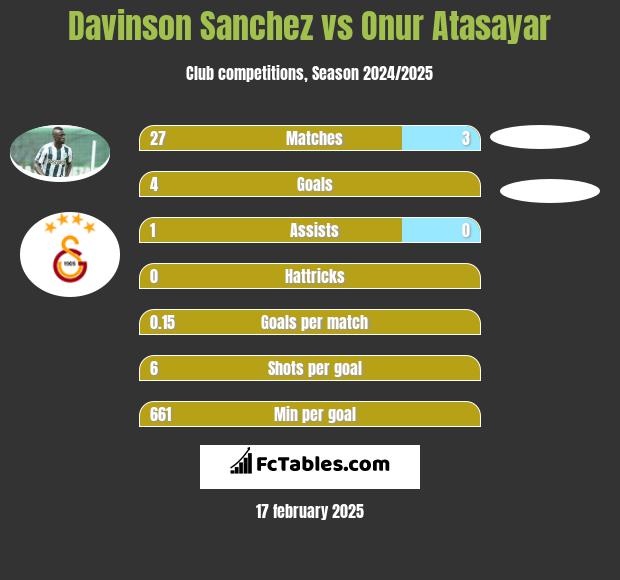 Davinson Sanchez vs Onur Atasayar h2h player stats