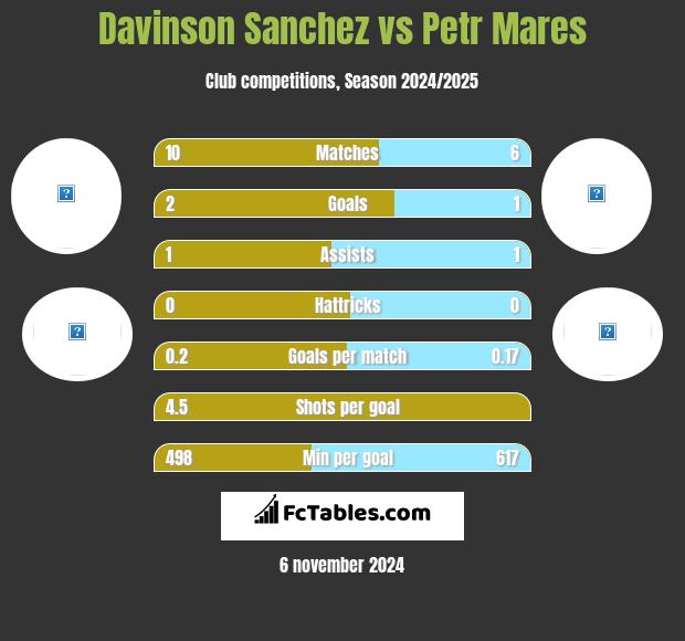 Davinson Sanchez vs Petr Mares h2h player stats