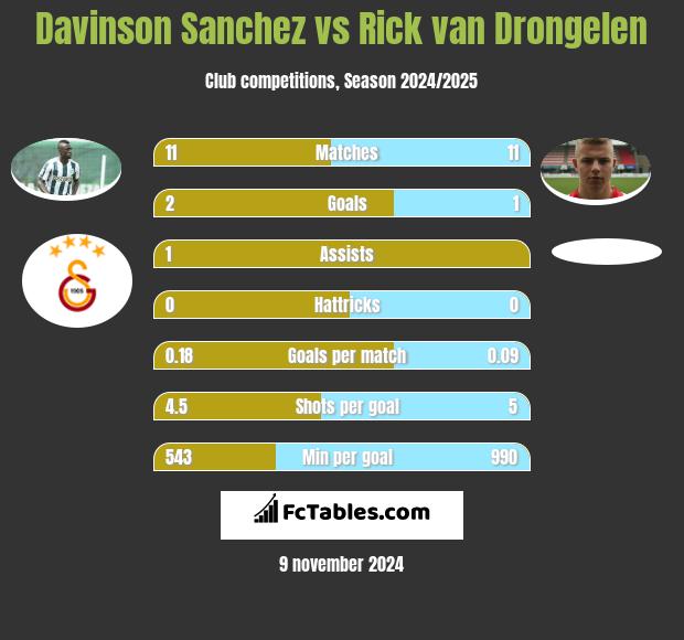 Davinson Sanchez vs Rick van Drongelen h2h player stats